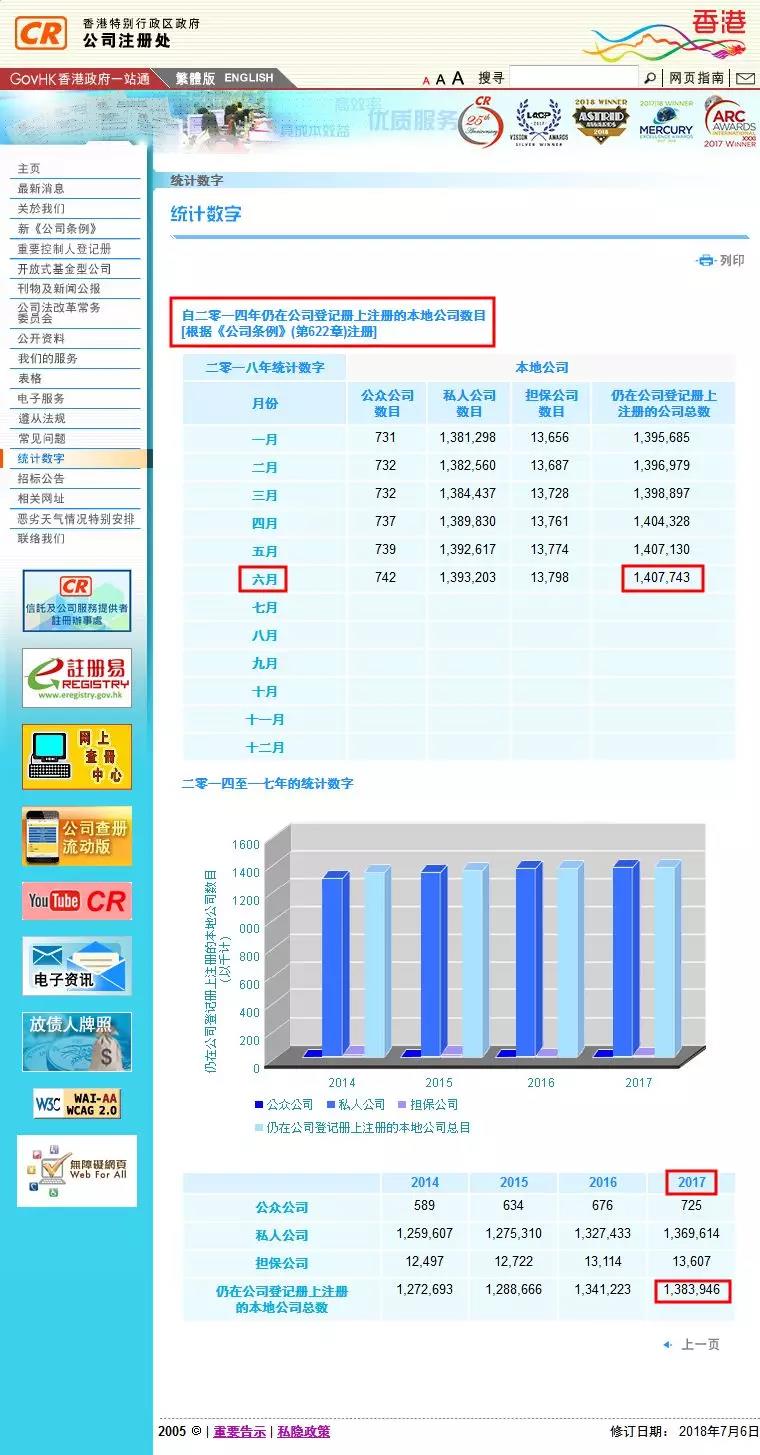 香港公司總數(shù)已逾140萬